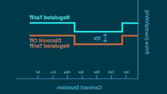 Discount Off Tariff (DOT) Plan