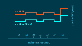 Fuel Indexed Plan